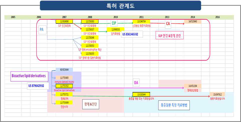 특허 관계도 작성