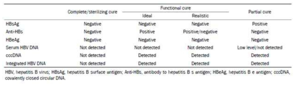 Definitions of HBV Cure