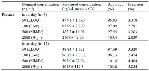 LLOQ, precisions and accuracies of LC-MS/MS method for determining ciclopirox concentration in rat plasma