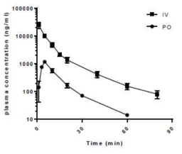 Plasma concentration profiles after intravenous and oral administration of ciclopirox at a dose of 5 mg/kg. (i.v.: ■, n=3; p.o.: ●, n=3)
