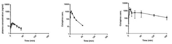 Plasma concentration profiles after oral administration of ciclopirox at a dose of 1 mg/kg, 5 mg/kg, 50mg/kg