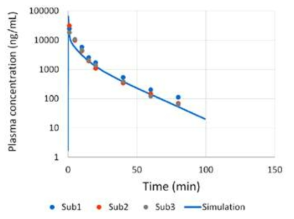 Plasma concentration profiles after i.v. administration of ciclopirox at a dose of 5 mg/kg. Dots represent measured concentration. The blue line represents simulated concentrations