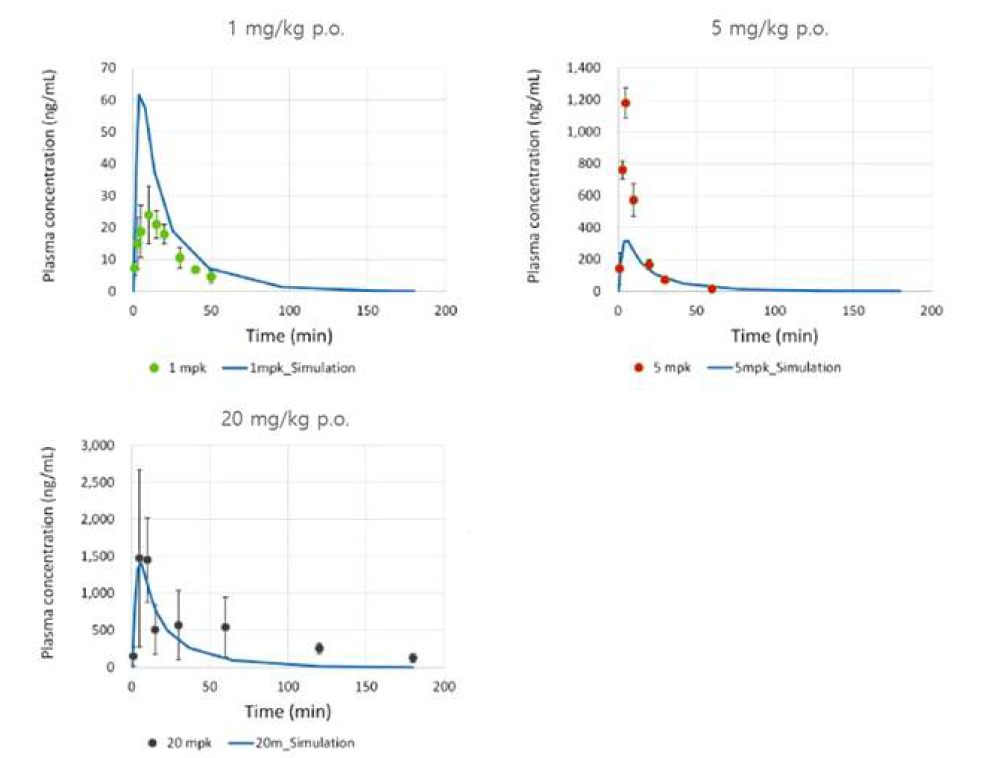 Plasma concentration profile after oral administration of ciclopirox at a dose 1, 5 and 20 mg/kg. Dots represent mesured concentrations. The blue line represents simulated concentrations