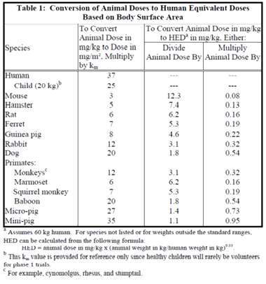 Conversion of animal doses to human equivalent doses based on body surface area