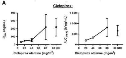 Observed pharmacokinetic parameters of ciclopirox in human (Minden MD et. al., Am J Hematol. 2014)