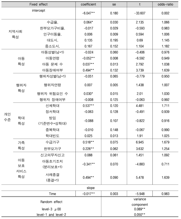 아동학대 재발생 영향 요인 분석결과