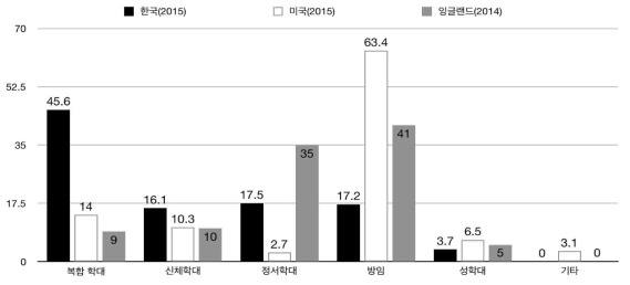 한국, 미국, 잉글랜드의 학대유형별 분포 자료: 중앙아동보호전문기관·보건복지부(2016); US DHHS(2017); Bywaters et al.(2016). 잉글랜드 결과는 스코틀랜드와 웨일즈 자료를 제외한 것임