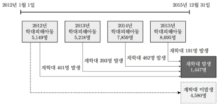 아동학대 재발생 및 미발생집단 사례의 추출