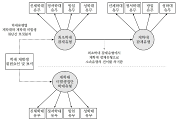 연구분석모형의 개요