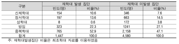 재학대 발생 집단과 미발생집단의 학대유형 비율