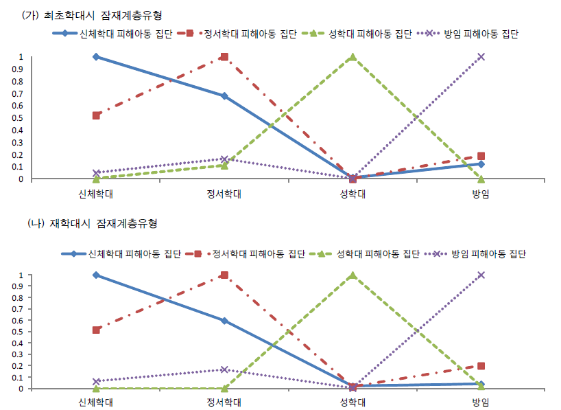 재학대 피해아동집단의 최초학대 및 재학대 시점별 문항반응확률 패턴
