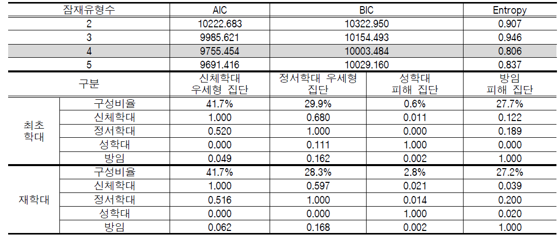 잠재전환분석 모형적합도 및 잠재유형별 문항반응확률