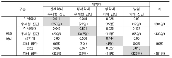 최초학대 유형과 재학대 유형간 소속전환 확률(빈도)