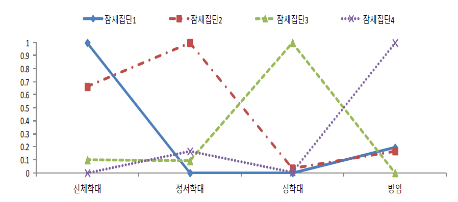 재학대 미발생 집단의 잠재계층유형별 문항반응확률 패턴