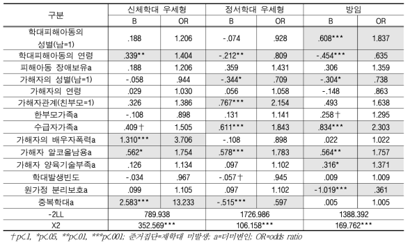 학대유형별 재학대 발생에 미치는 위험요인 영향력