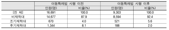 아동특례법 시행 전후에 따른 연구대상의 구성