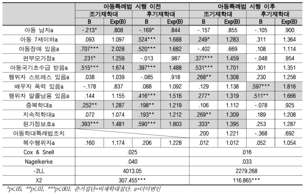 아동특례법 시행에 따른 아동학대 위험요인 비교