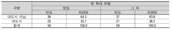 아동보호전문기관의 지역 유형