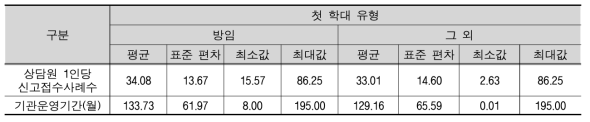 아동보호전문기관의 특성