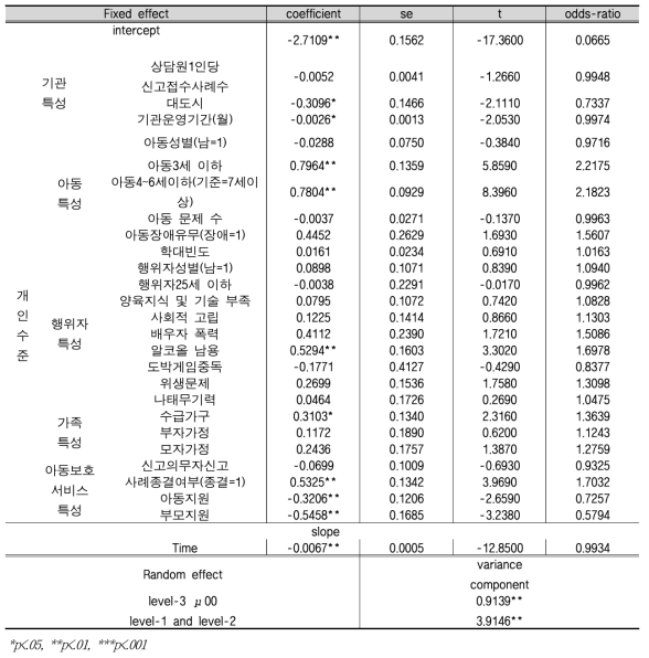 방임 재발생 영향 요인 분석결과