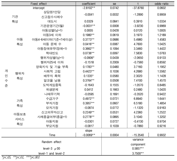 그 외 학대유형 재발생 영향 요인 분석결과