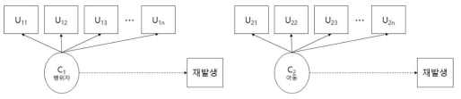 학대행위자와 학대피해아동 잠재계층분석과 재학대
