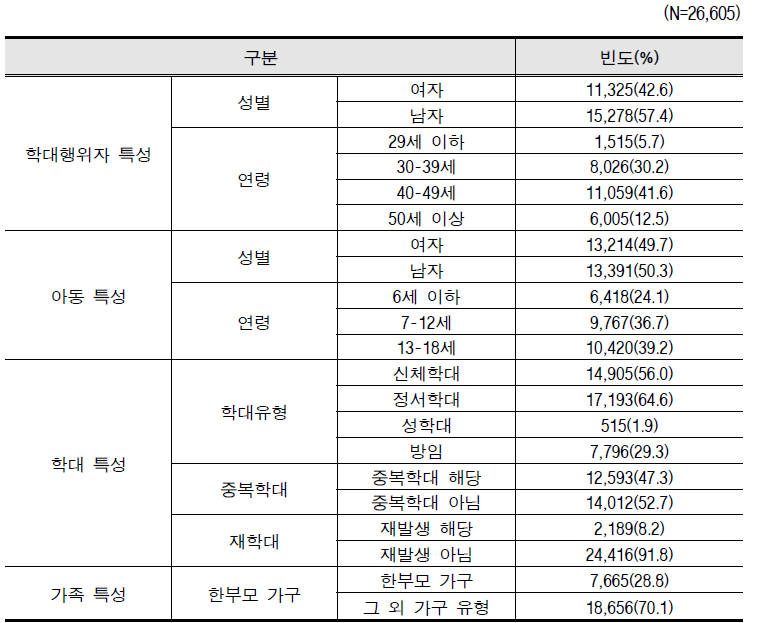 주요변수 빈도분석 결과