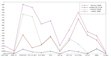 학대행위자 4개 집단의 conditional item probability profile