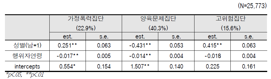 학대행위자 집단과 인적 요인(기준집단=낮은 위험요인 집단)