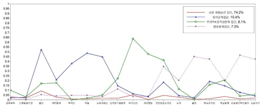 학대피해아동 4개 집단의 conditional item probability profile