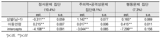 학대피해아동 집단과 인적 요인 (기준집단=낮은 위험요인 집단)(N=26,541)