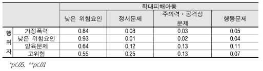 학대행위자 집단에 따른 학대피해아동 집단 분류