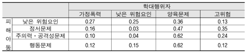 학대피해아동 집단에 따른 학대행위자 집단 분류