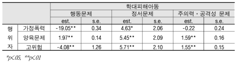 학대행위자 집단 및 학대피해아동 집단 간 상관관계