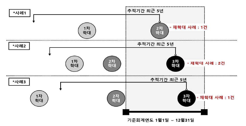 우리나라 아동학대 통계 산출방식(동일 피해아동/행위자 기준 5개년 후향)