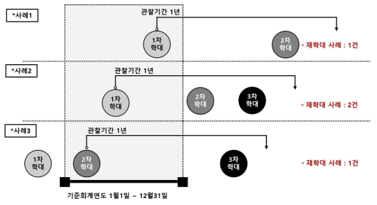 피해아동 기준 1개년 전향식 아동학대 재발생 산출 방식