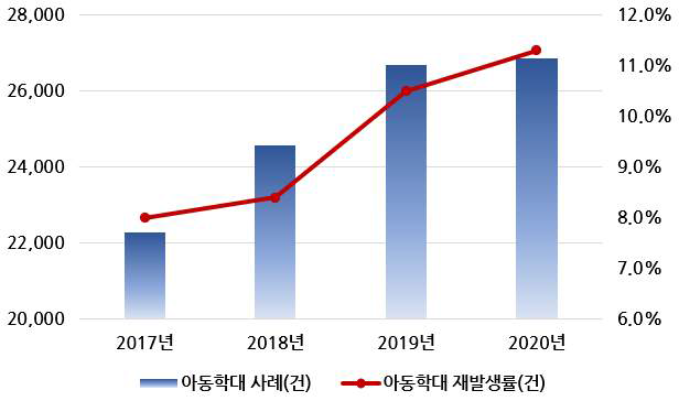 5개년 후향, 동일 피해아동/행위자 기준 연도별 아동학대 사례 및 재발생률