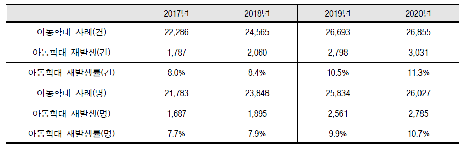 5개년 후향, 동일 피해아동/행위자 기준 아동학대 재발생률
