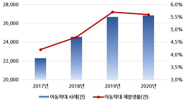 1개년 후향, 동일 피해아동/행위자 기준 연도별 아동학대 사례 및 재발생률