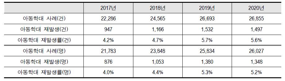 1개년 후향, 동일 피해아동/행위자 기준 아동학대 재발생률