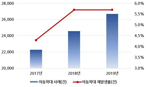 1개년 전향, 동일 피해아동/행위자 기준 연도별 아동학대 사례 및 재발생률