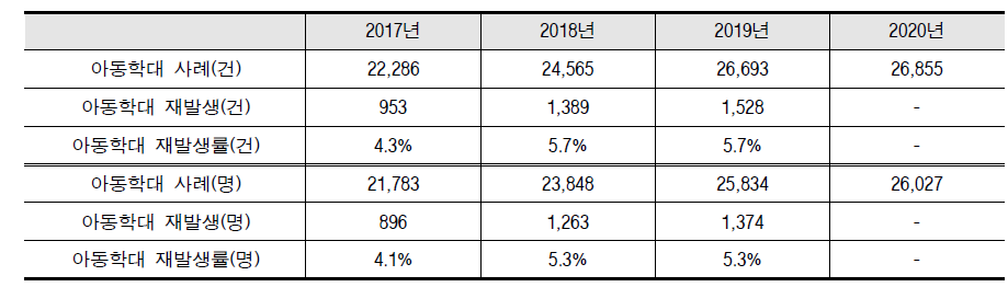 1개년 전향, 동일 피해아동/행위자 기준 아동학대 재발생률