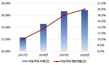 5개년 후향, 피해아동 기준 연도별 아동학대 사례 및 재발생률