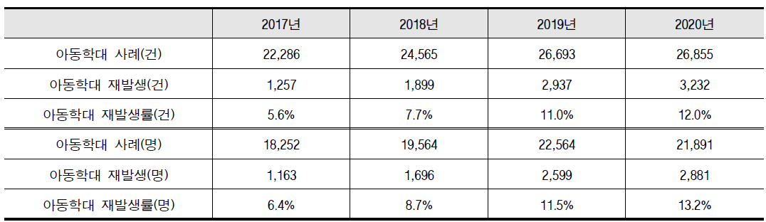 1개년 후향, 피해아동 기준 아동학대 재발생률