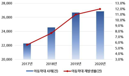 1개년 후향, 피해아동 기준 연도별 아동학대 사례 및 재발생률