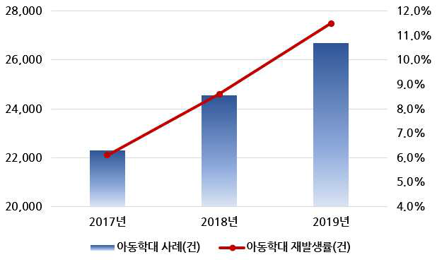 1개년 전향, 피해아동 기준 연도별 아동학대 사례 및 재발생률