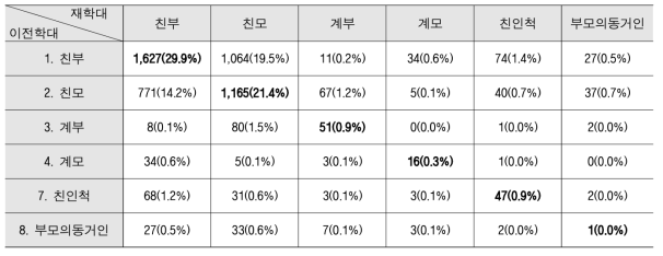 피해 아동 기준 재학대 발생에 따른 학대행위자 유형 변화