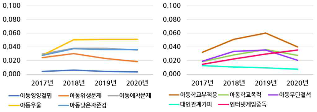 연도별 아동 특성 추이