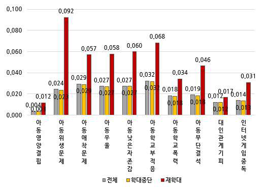 5개년 후향, 동일 피해아동/행위자 기준 2017년 학대구분에 따른 아동특성 분석