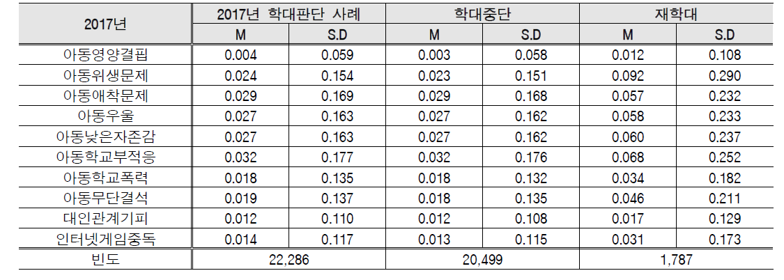 5개년 후향, 동일 피해아동/행위자 기준 2017년 학대구분에 따른 아동특성 분석